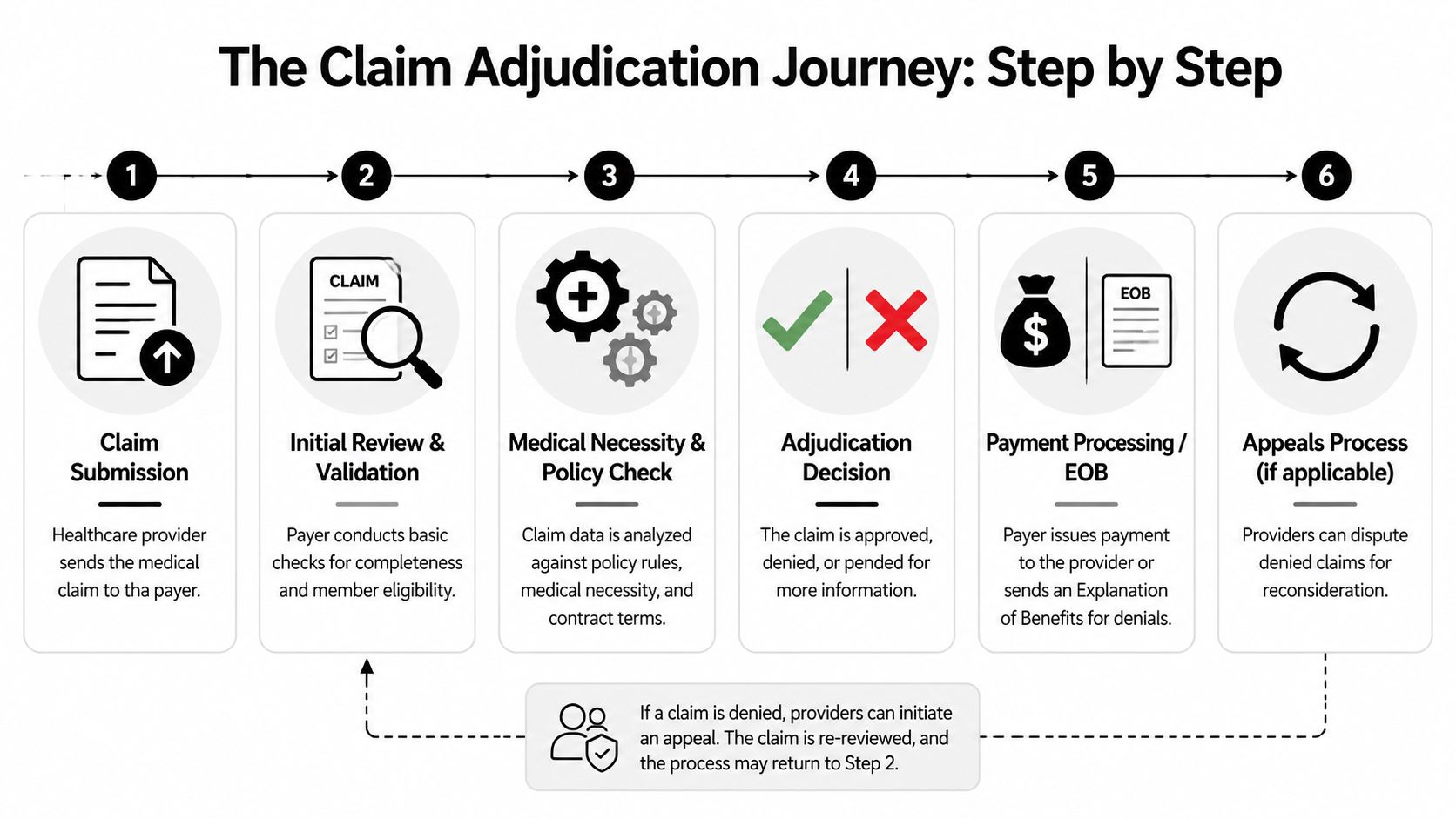 A six-step infographic detailing the healthcare claim adjudication process from submission to potential appeals.