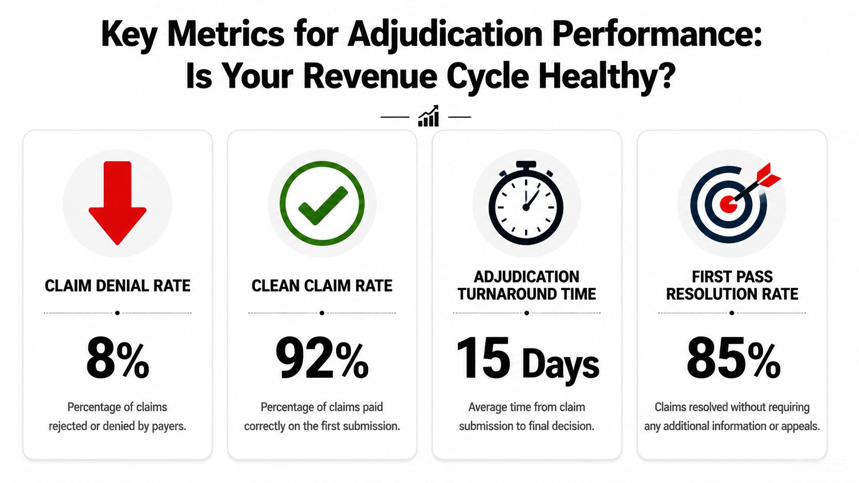 An infographic detailing four key revenue cycle metrics including claim denial, clean claim, turnaround time, and resolution rate.