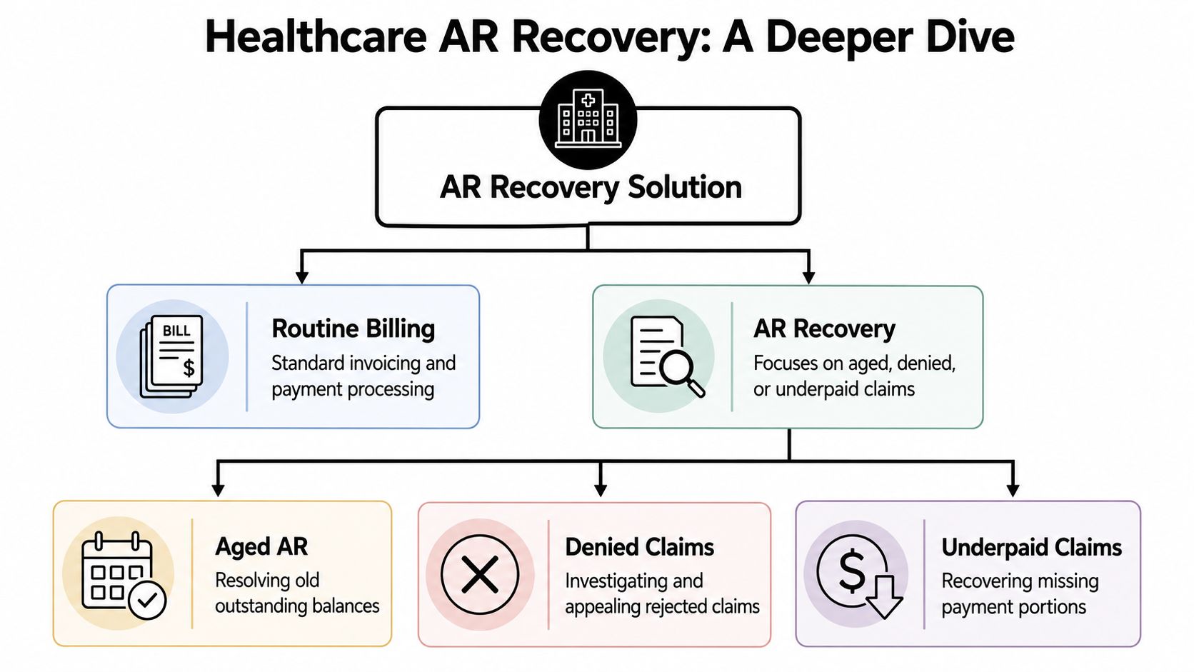 A flowchart diagram explaining the healthcare accounts receivable recovery process involving billing, denied claims, and underpaid balances.