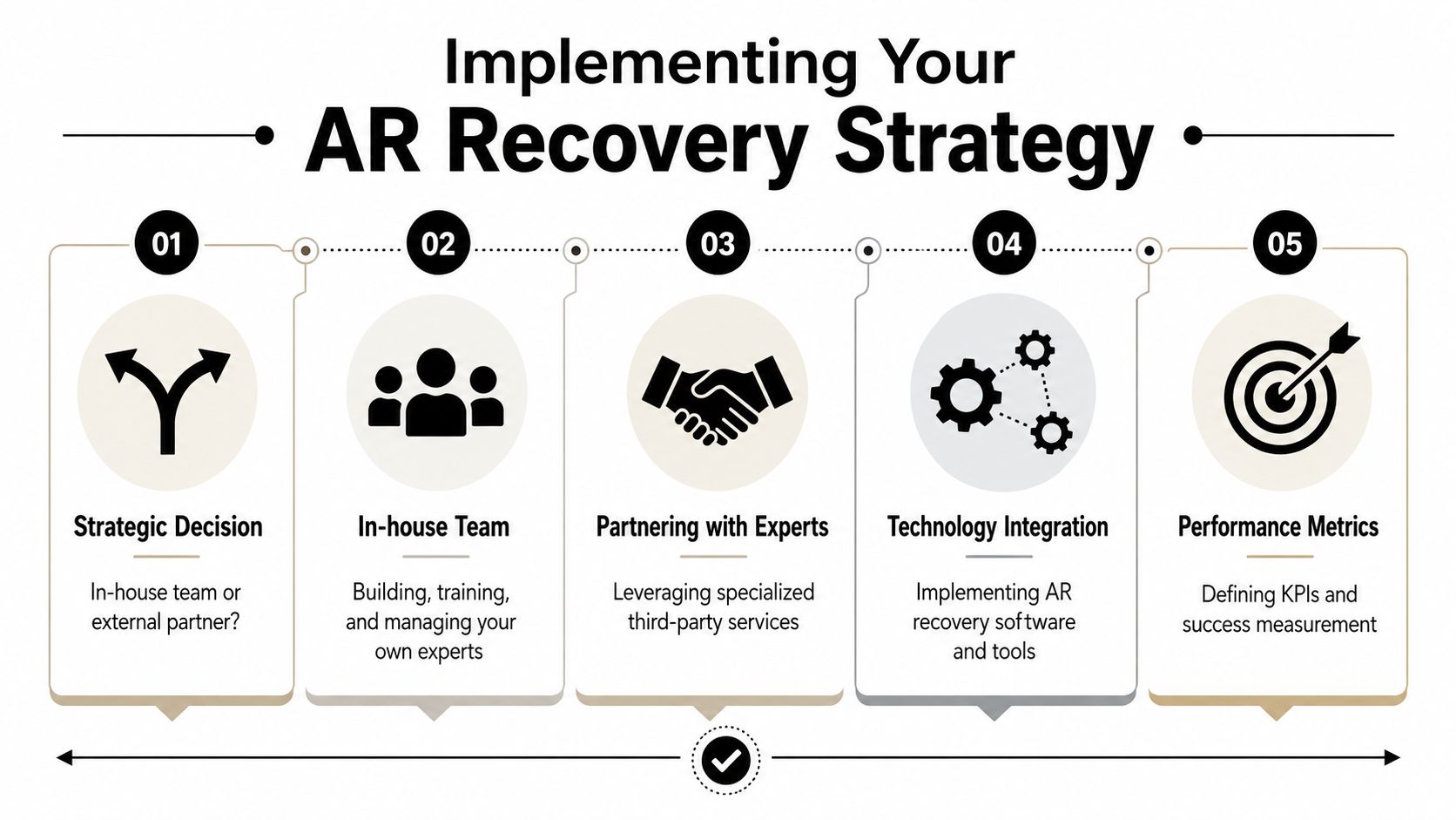 A five-step infographic explaining the process for implementing an effective accounts receivable recovery strategy.