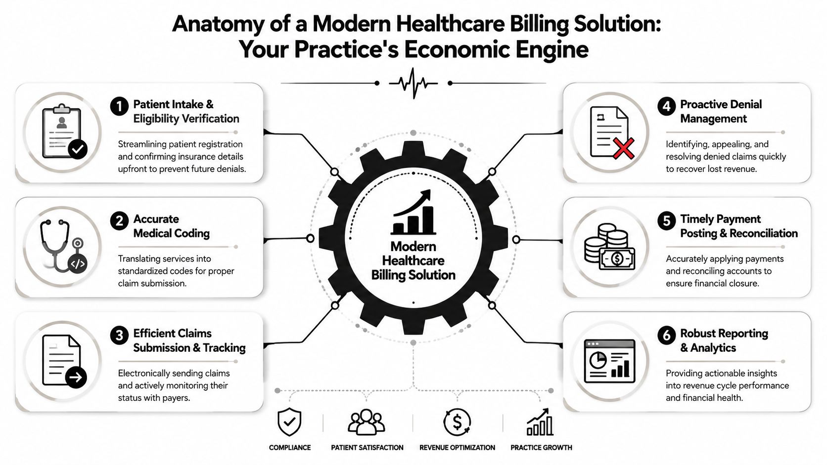 A diagram illustrating the six key components of a modern healthcare billing solution for medical practices.