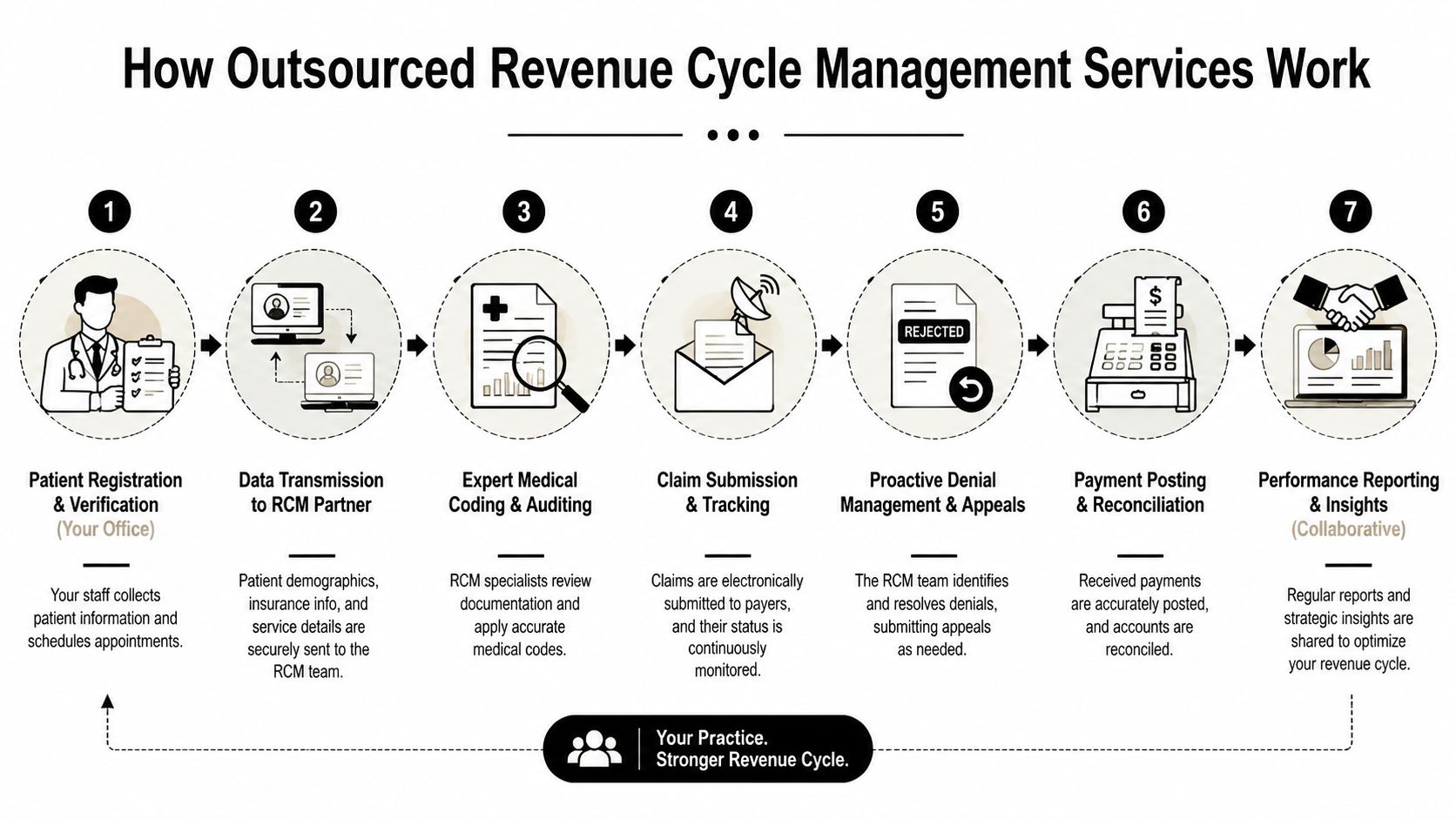 A diagram illustrating the seven-step outsourced revenue cycle management process for medical practices and healthcare billing services.