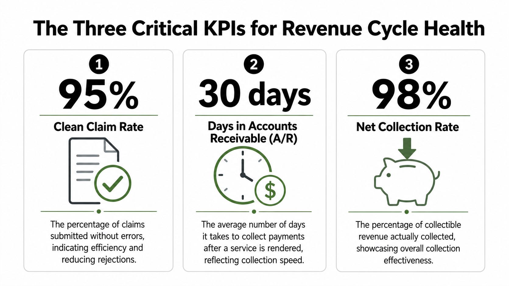 An infographic showing the three critical KPIs for healthcare revenue cycle health: clean claim rate, A/R days, and net collection rate.