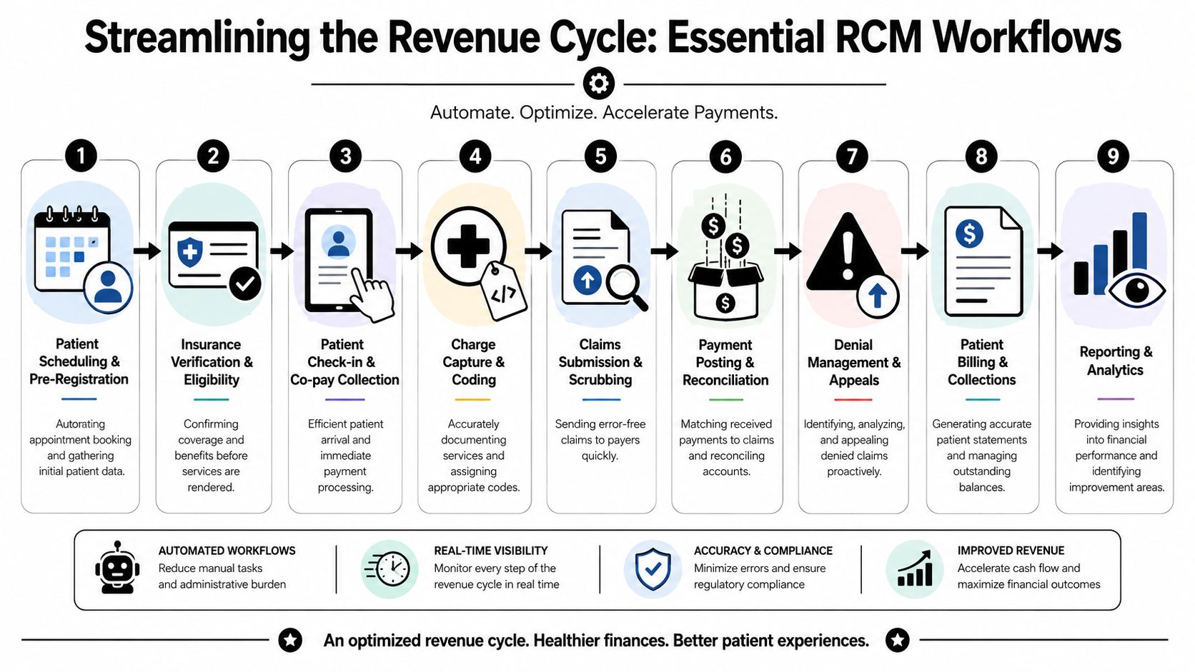 A nine-step infographic illustrating essential revenue cycle management workflows in healthcare, from patient scheduling to financial analytics.