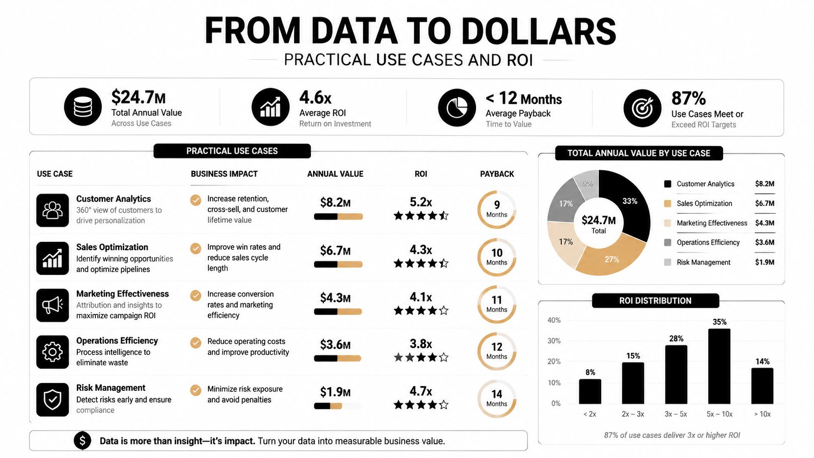 An infographic titled From Data to Dollars illustrating business use cases, ROI, and financial value metrics.
