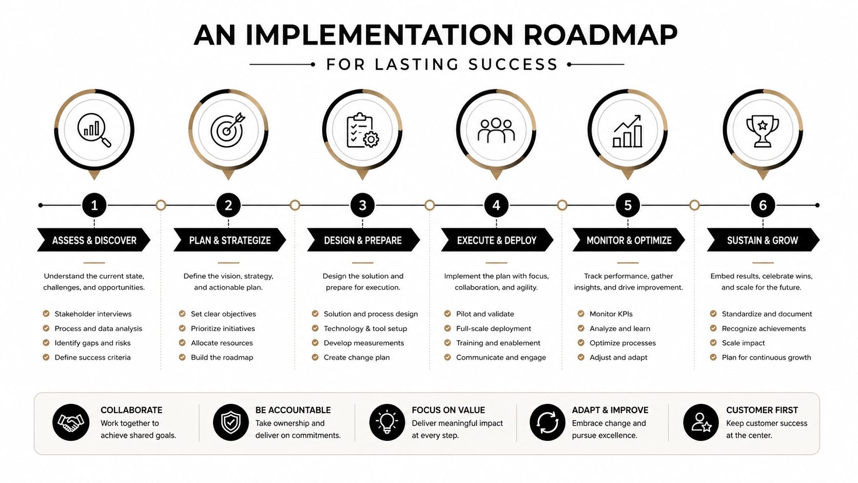 A six-step implementation roadmap chart for business success, detailing phases from assessment to sustaining and growth.