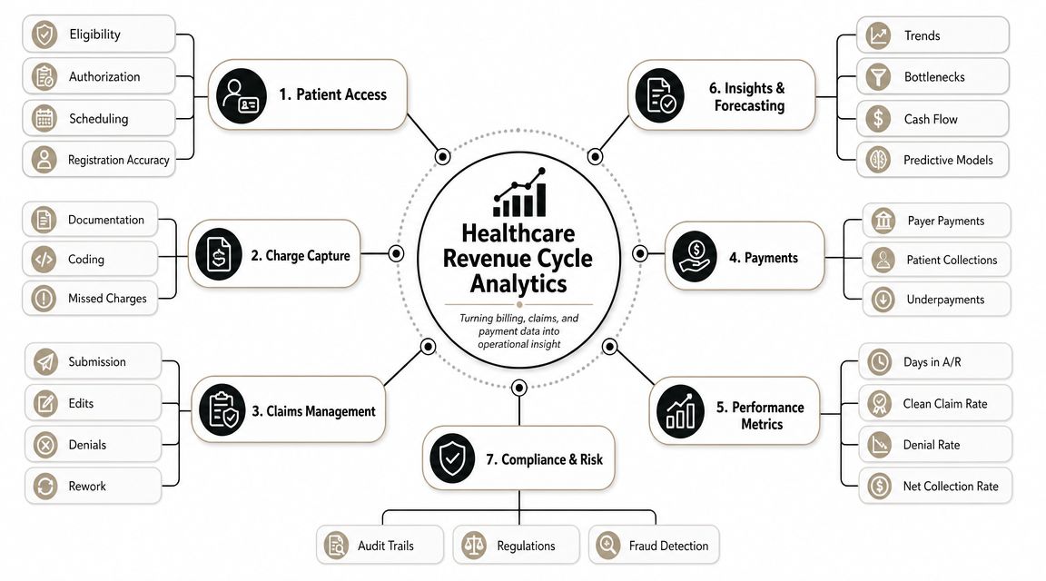 A diagram illustrating the seven core areas of healthcare revenue cycle analytics, from patient access to compliance.