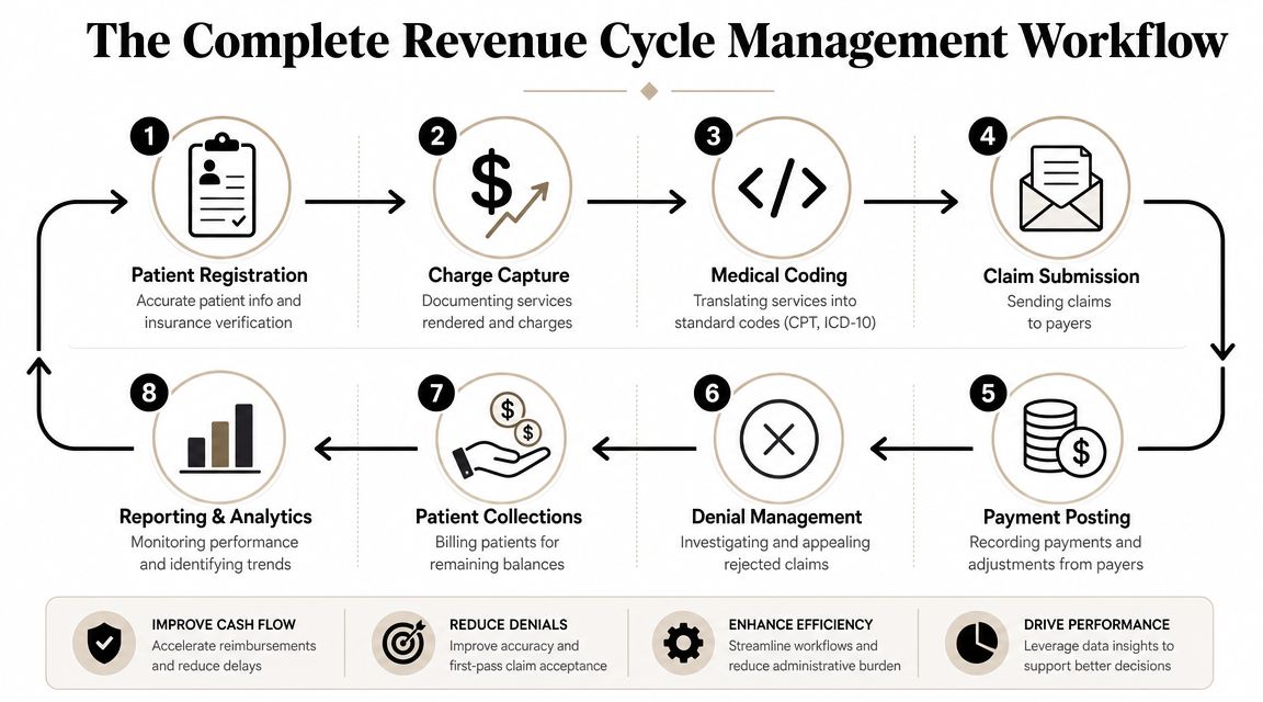 A diagram illustrating the eight-step healthcare revenue cycle management workflow from patient registration to reporting and analytics.