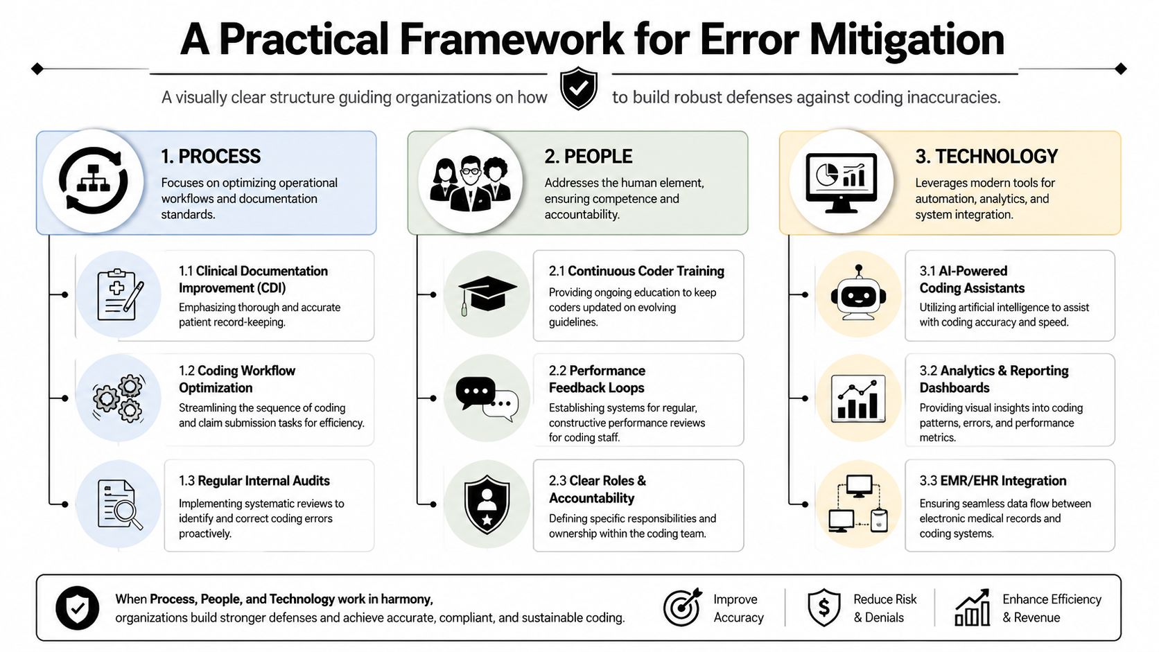 A framework infographic showing how process, people, and technology mitigate medical coding errors for healthcare organizations.