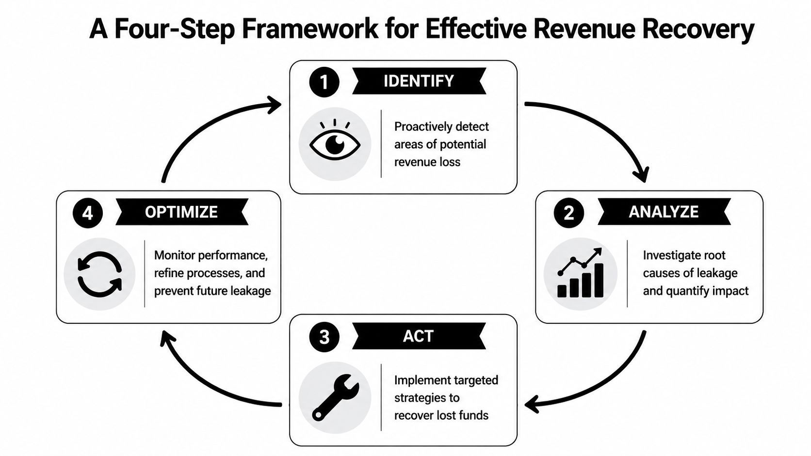 A four-step cycle diagram for effective revenue recovery titled Identify, Analyze, Act, and Optimize.