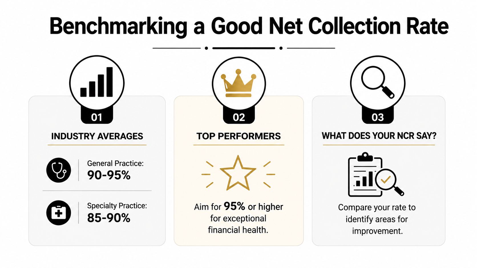 An infographic titled Benchmarking a Good Net Collection Rate, displaying industry standards and financial goals.
