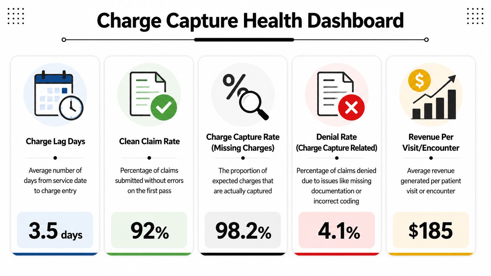 A Charge Capture Health Dashboard showing five key performance indicators for healthcare revenue cycle management and billing.