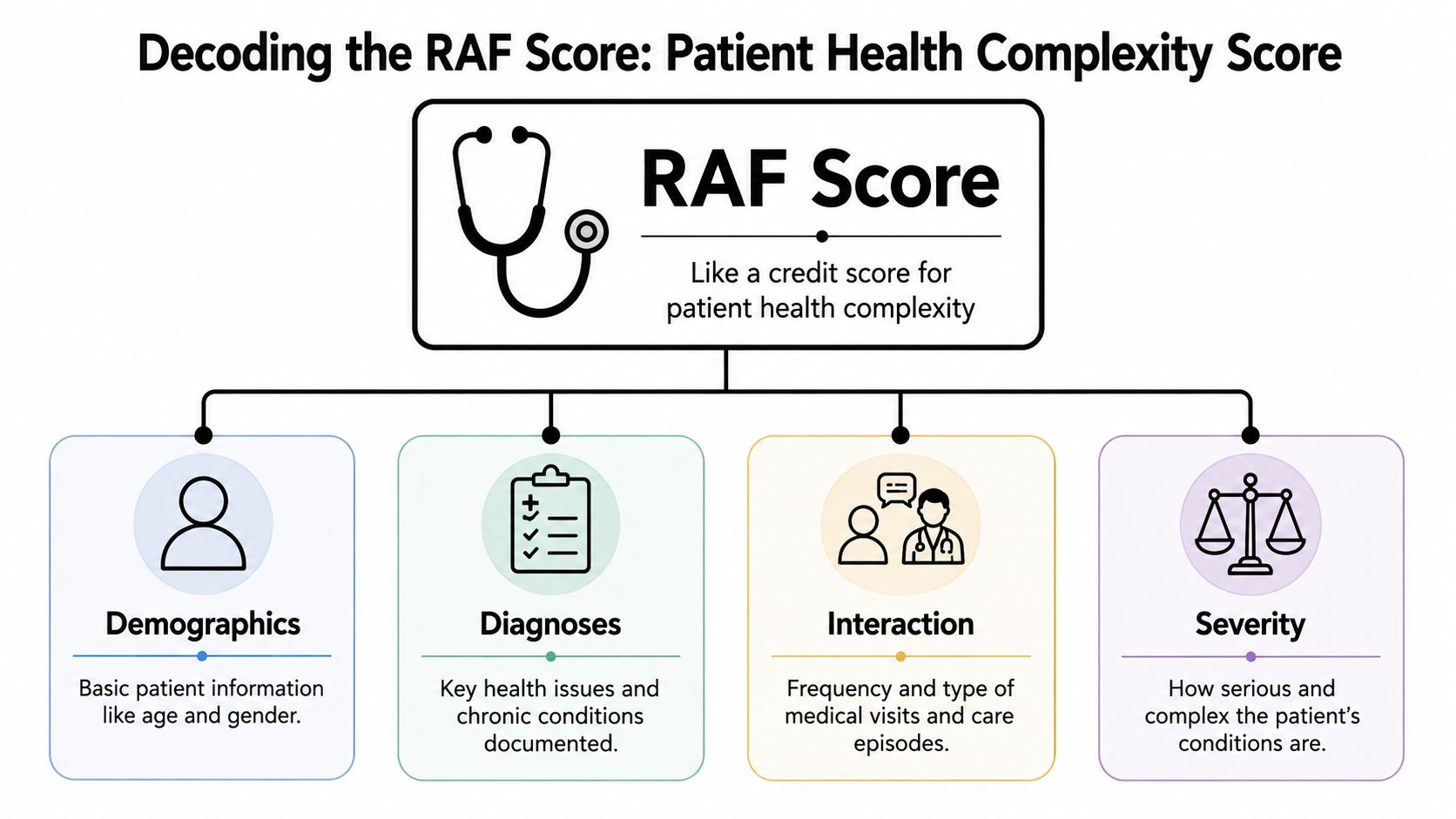 A diagram illustrating the four main components of an RAF Score: Demographics, Diagnoses, Interaction, and Severity.