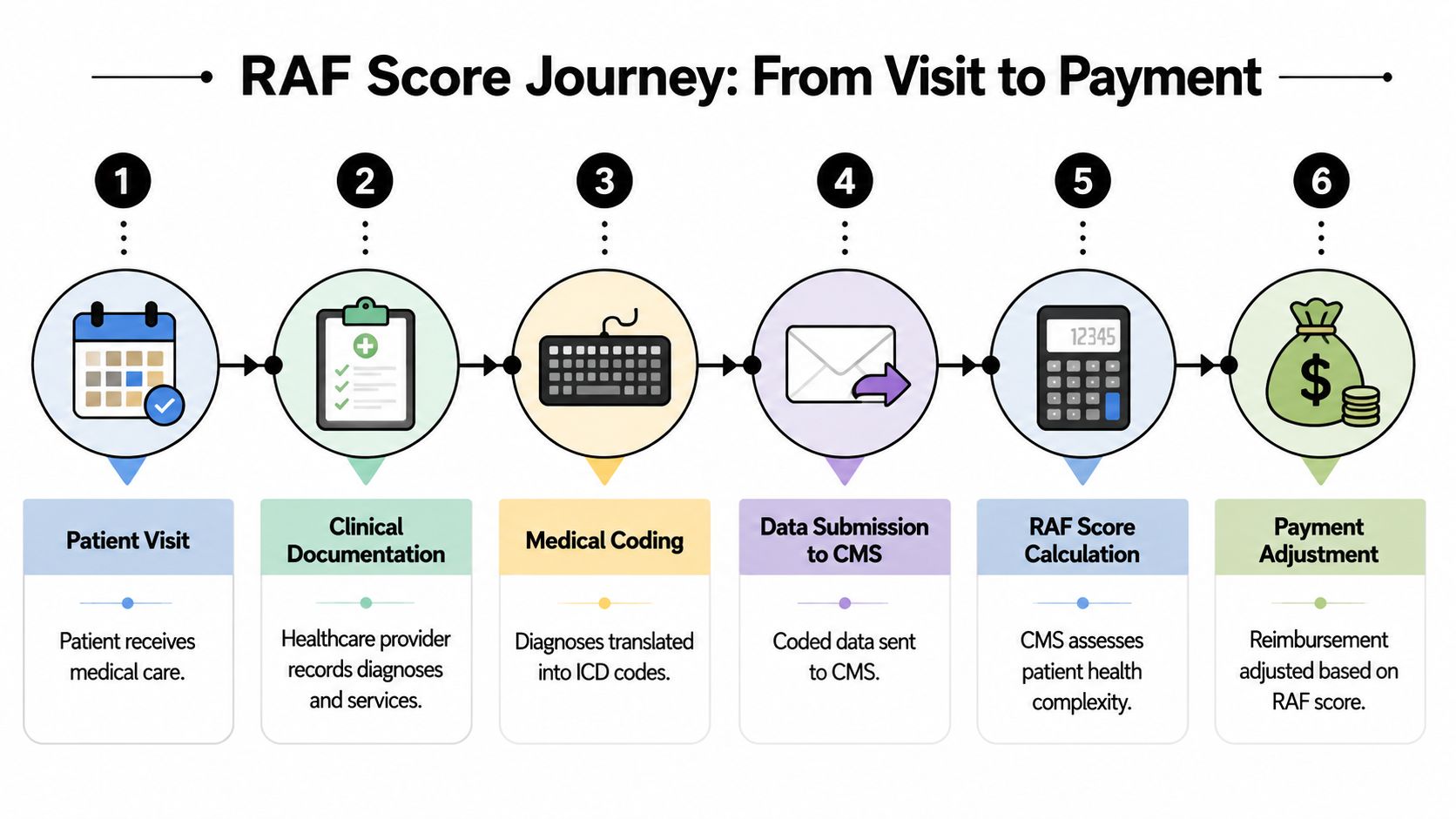 A diagram illustrating the six-step RAF score journey from patient visit to final payment adjustment.