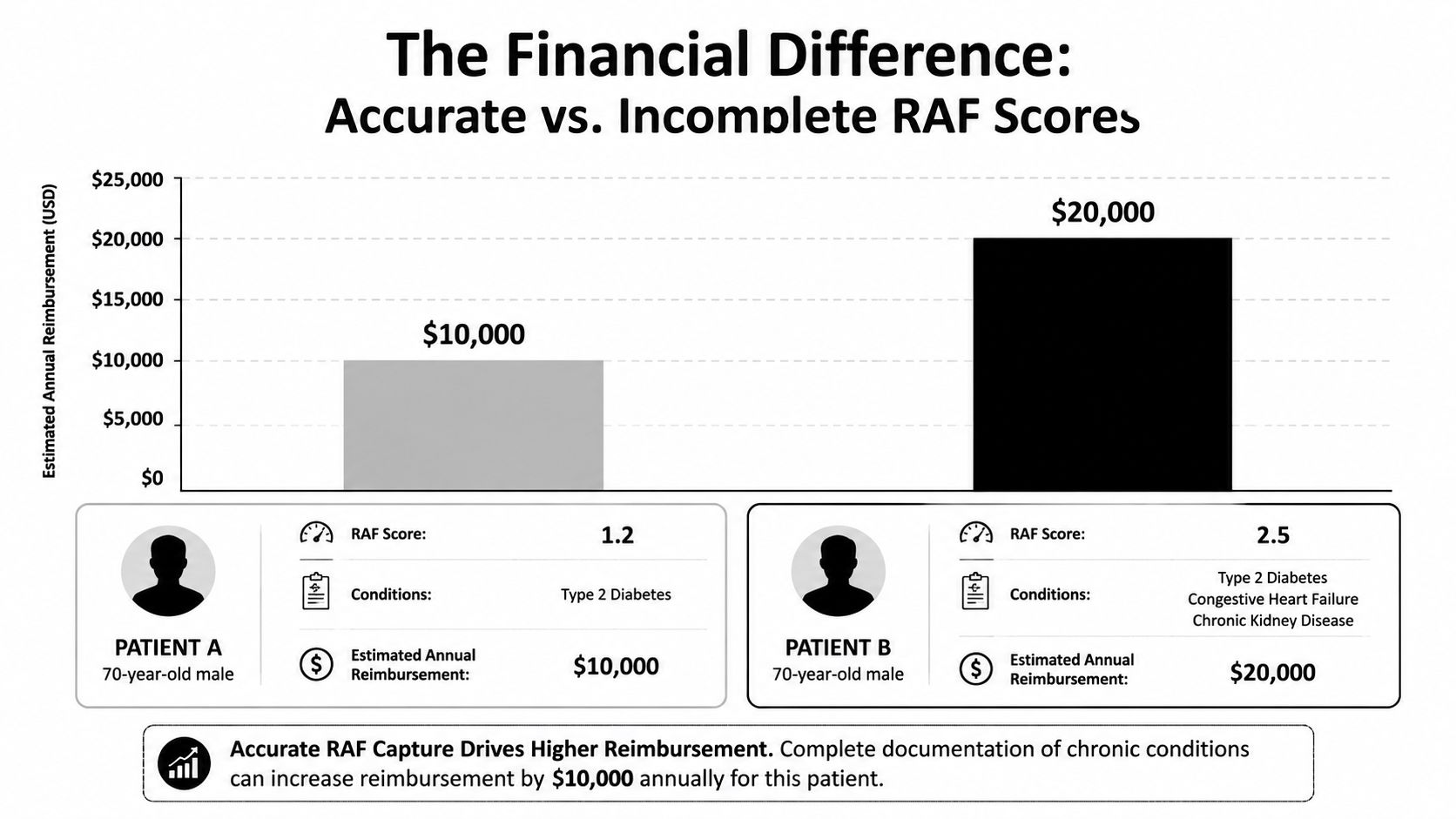 A bar chart comparing financial reimbursement for two patients based on accurate versus incomplete RAF health scores.
