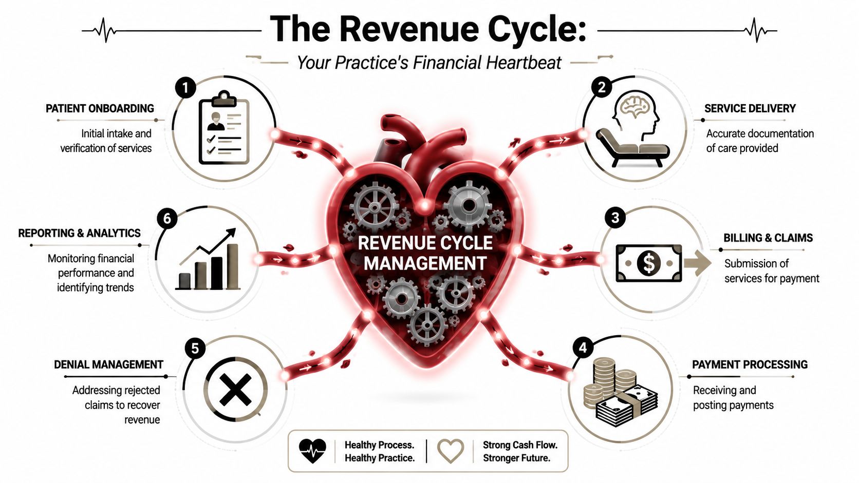 A diagram illustrating the medical revenue cycle management process through six distinct numbered steps forming a heart.