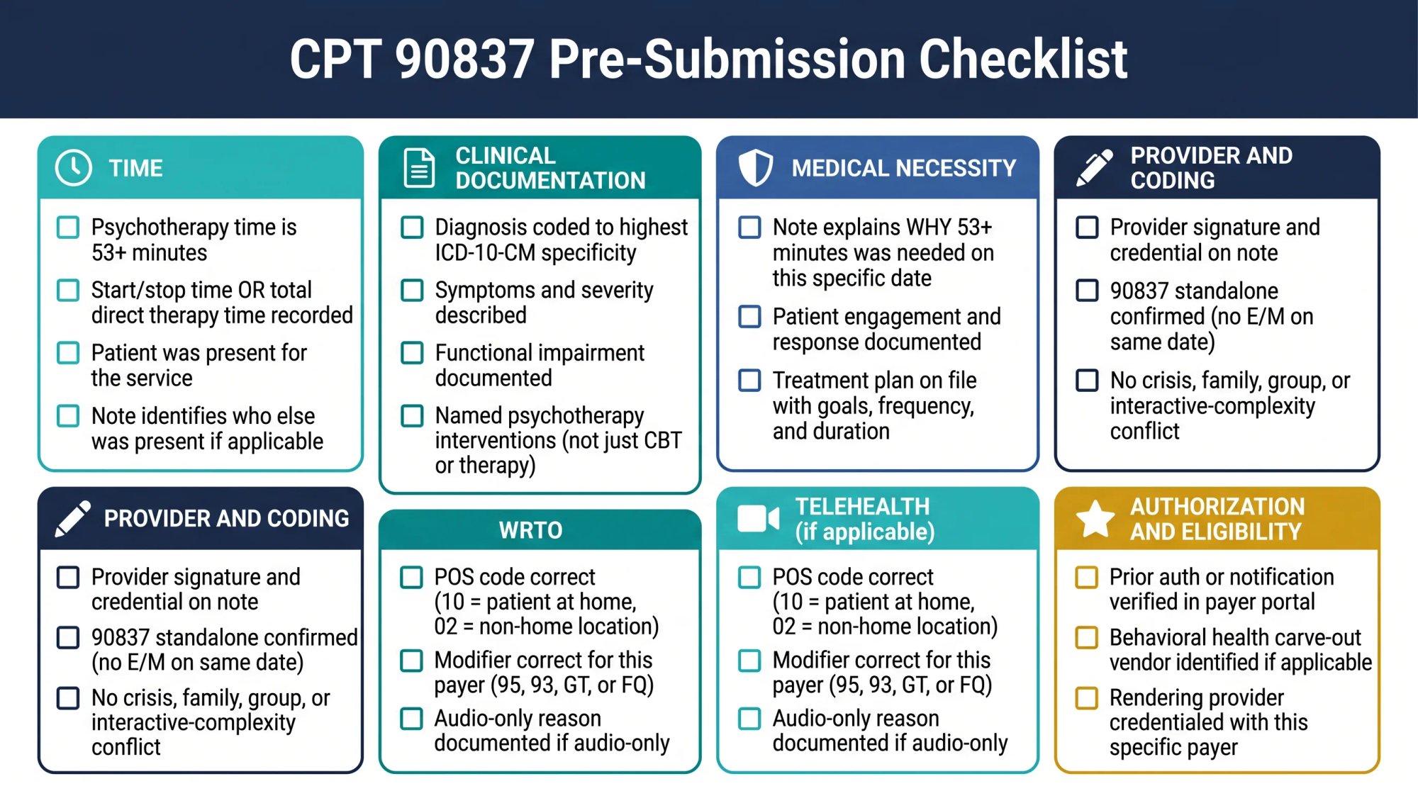 Visual pre-submission checklist for CPT 90837 claims organized into six category groups covering time, documentation, medical necessity, coding, telehealth, and authorization