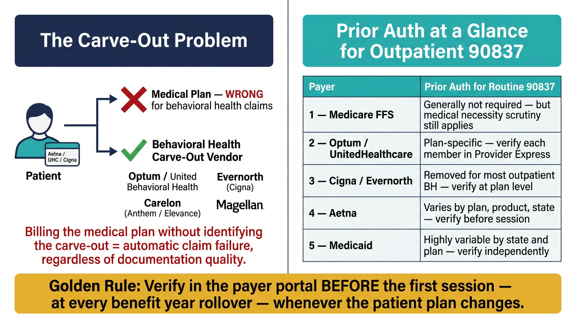 Infographic: behavioral health carve-out structure showing why billing the medical plan fails, plus prior-auth rules by major payer