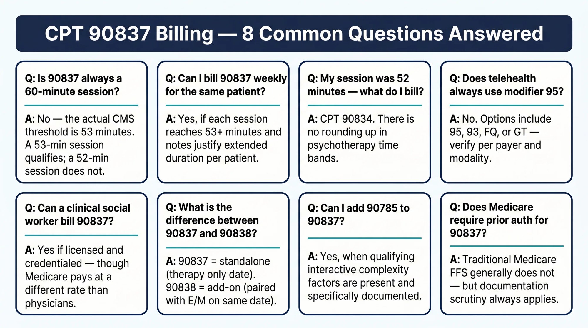 Quick-answer FAQ card grid for CPT 90837 billing covering 8 common questions for behavioral health providers