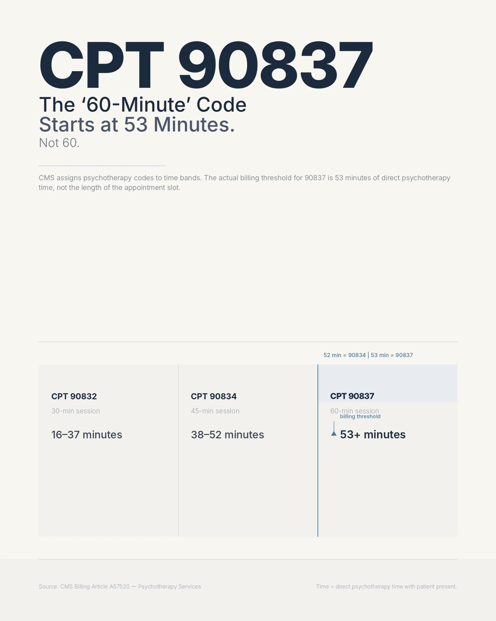 Editorial information poster showing CPT 90837 billing threshold: the code is called '60-minute' but CMS requires only 53 minutes, with a three-band diagram of 90832, 90834, and 90837 time ranges