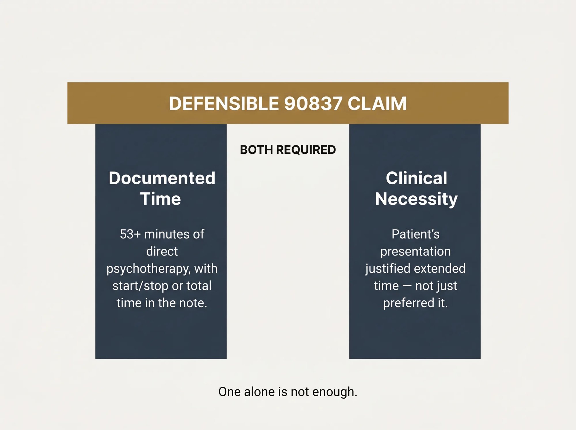 Diagram showing two required pillars - Documented Time (53+ minutes) and Clinical Necessity (patient presentation justified) - that must both support a defensible 90837 claim