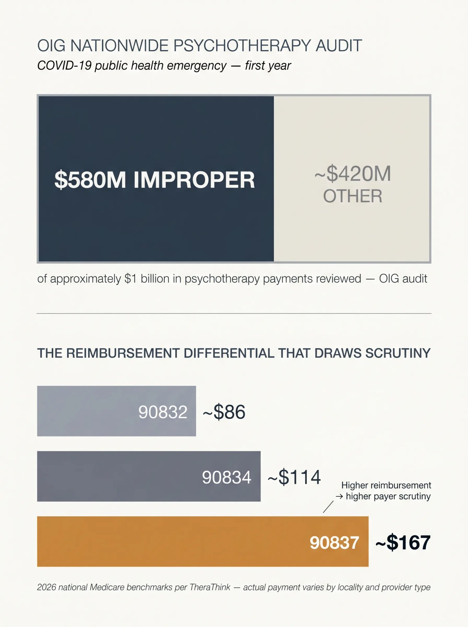 Editorial data poster showing OIG found $580 million in improper psychotherapy payments out of approximately $1 billion reviewed, alongside the 90832/90834/90837 reimbursement ladder ($86/$114/$167) that explains why 90837 draws audit scrutiny