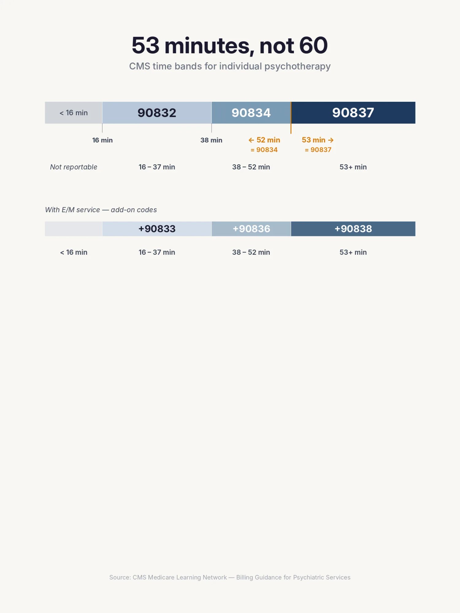 Horizontal time-band ruler showing CPT psychotherapy code zones: 90832 for 16-37 minutes, 90834 for 38-52 minutes, and 90837 for 53 or more minutes, with the critical 52-versus-53 minute boundary emphasized