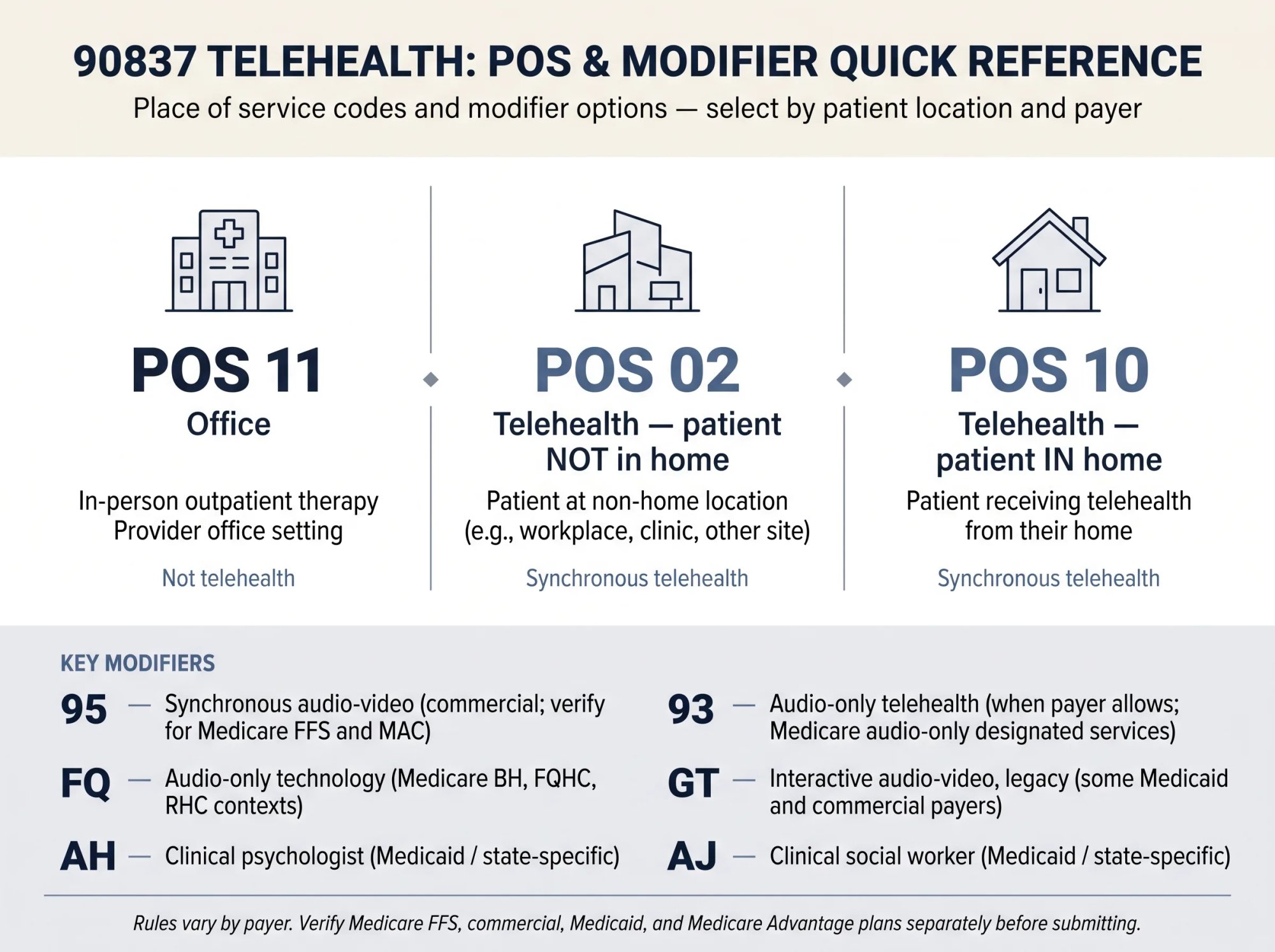 Quick-reference card showing 90837 telehealth place of service codes POS 11, 02, and 10 mapped to their patient location scenarios, with a modifier legend strip for codes 95, 93, FQ, GT, AH, and AJ