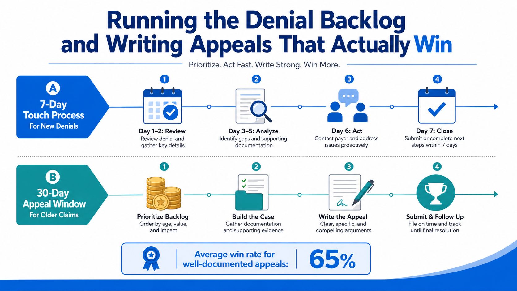 A flowchart infographic outlining a 7-day touch process and 30-day appeal window for managing medical claim denials.