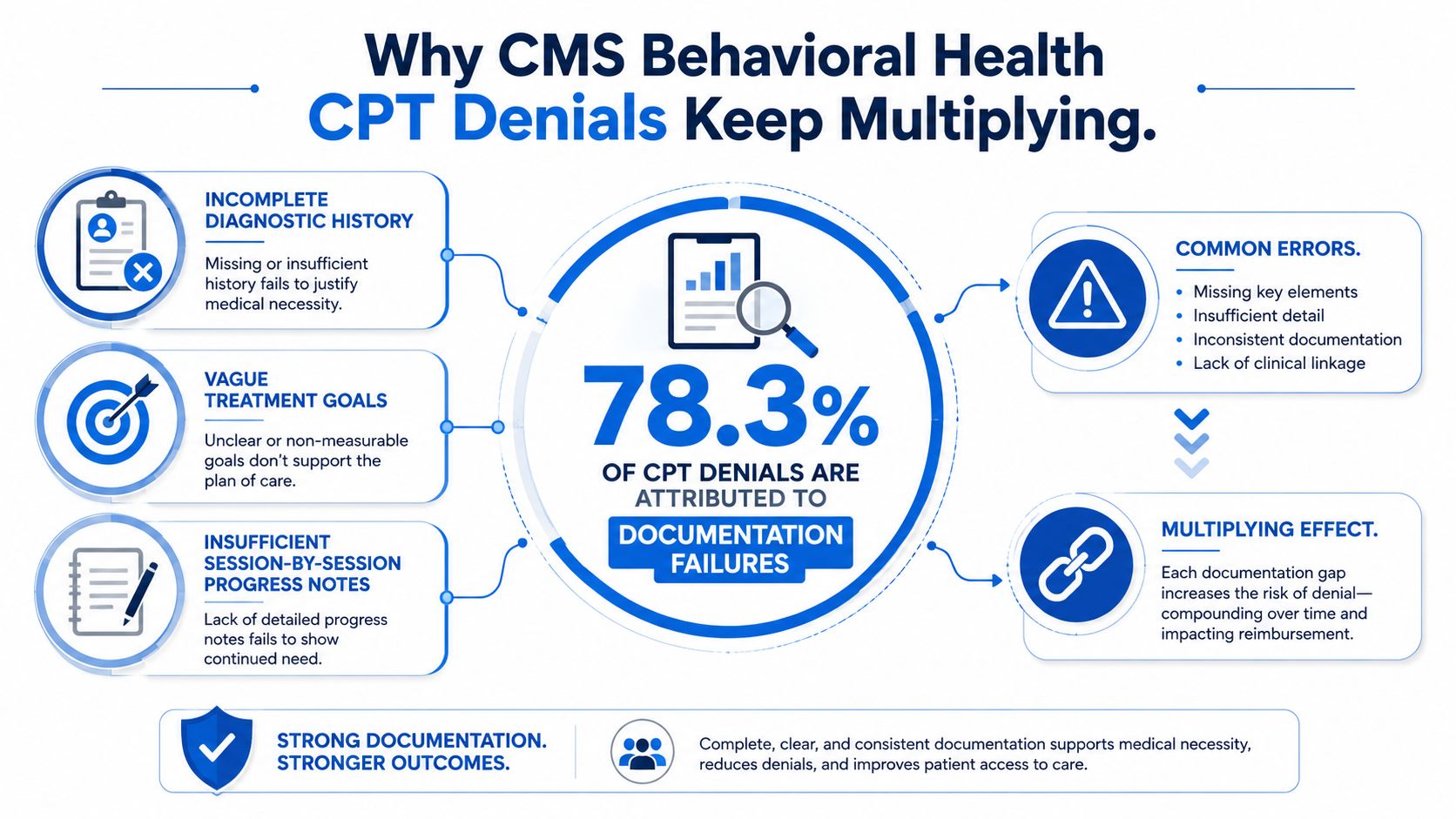 An infographic showing that 78.3 percent of CMS behavioral health CPT denials are caused by documentation failures.