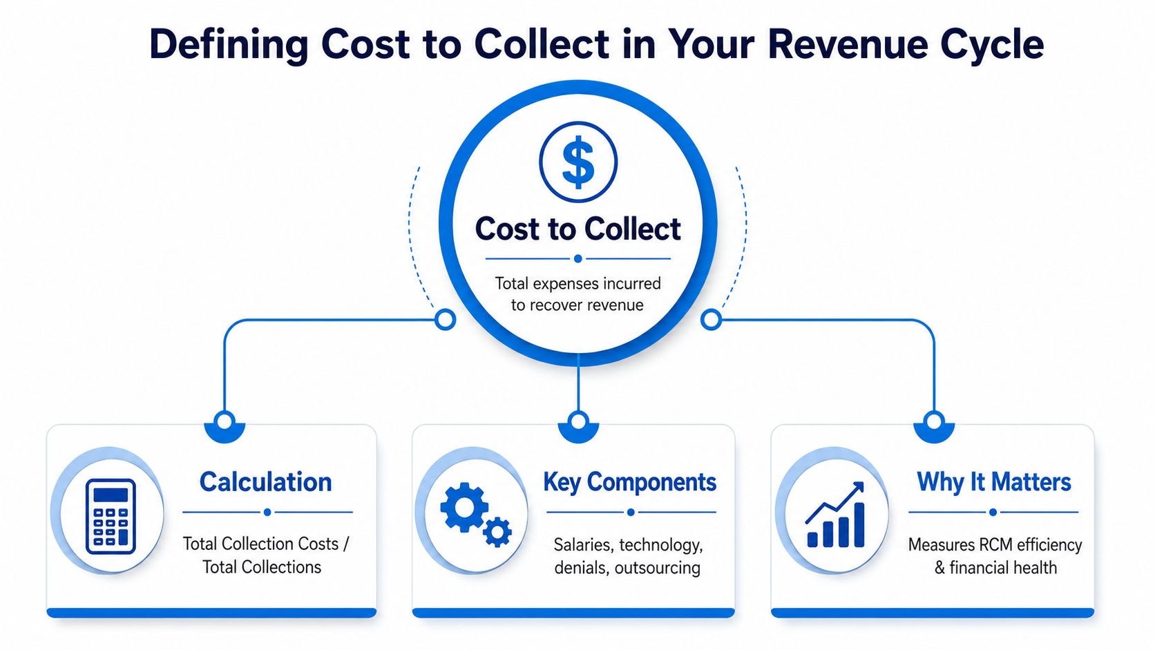 A diagram defining the Cost to Collect metric in a revenue cycle, showing calculation, components, and importance.