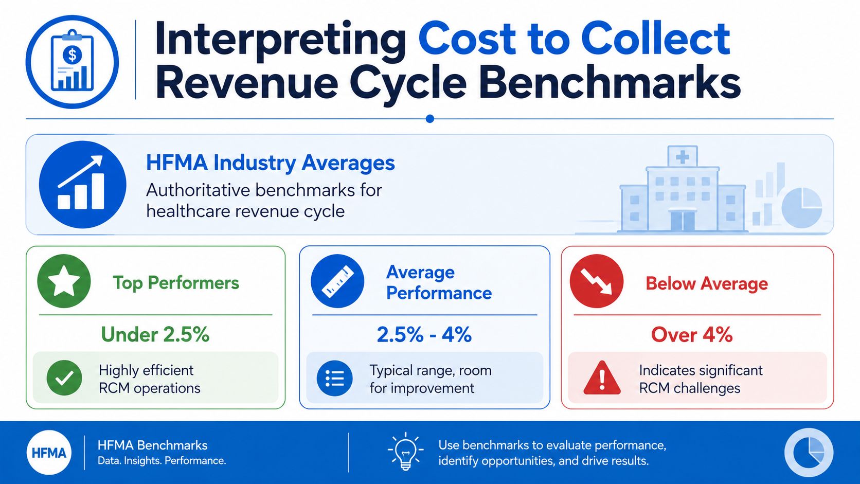 An infographic illustrating HFMA industry benchmarks for the cost to collect in healthcare revenue cycles.