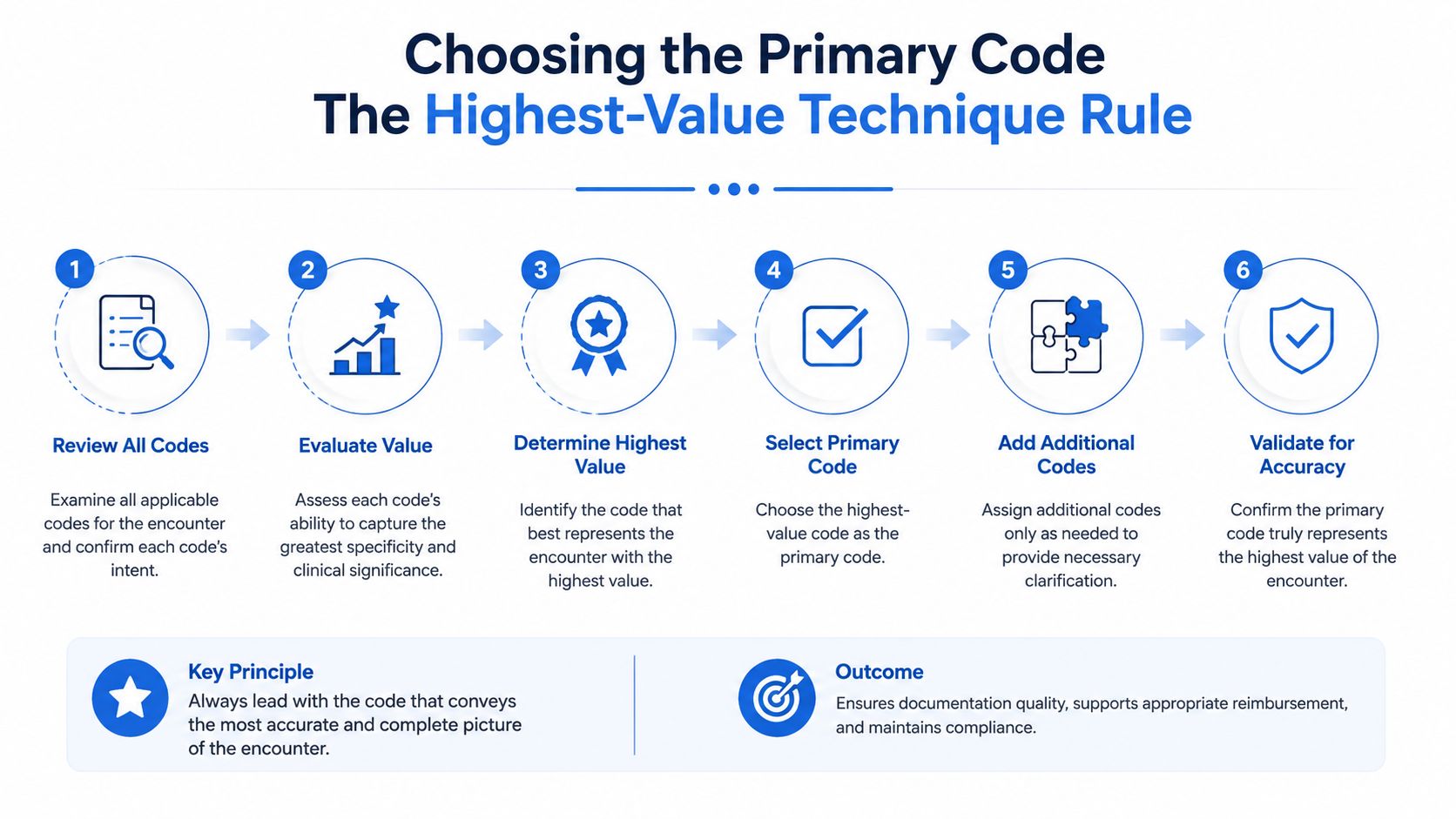 A six-step infographic explaining the highest-value technique for selecting the primary medical code during a clinical encounter.