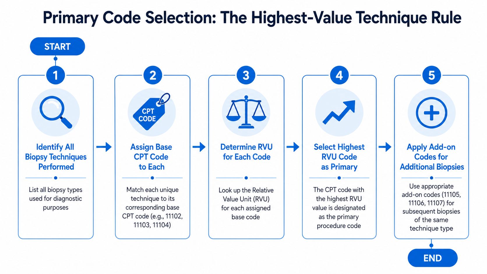 A flowchart explaining the highest-value technique rule for selecting the primary CPT code for skin biopsies.