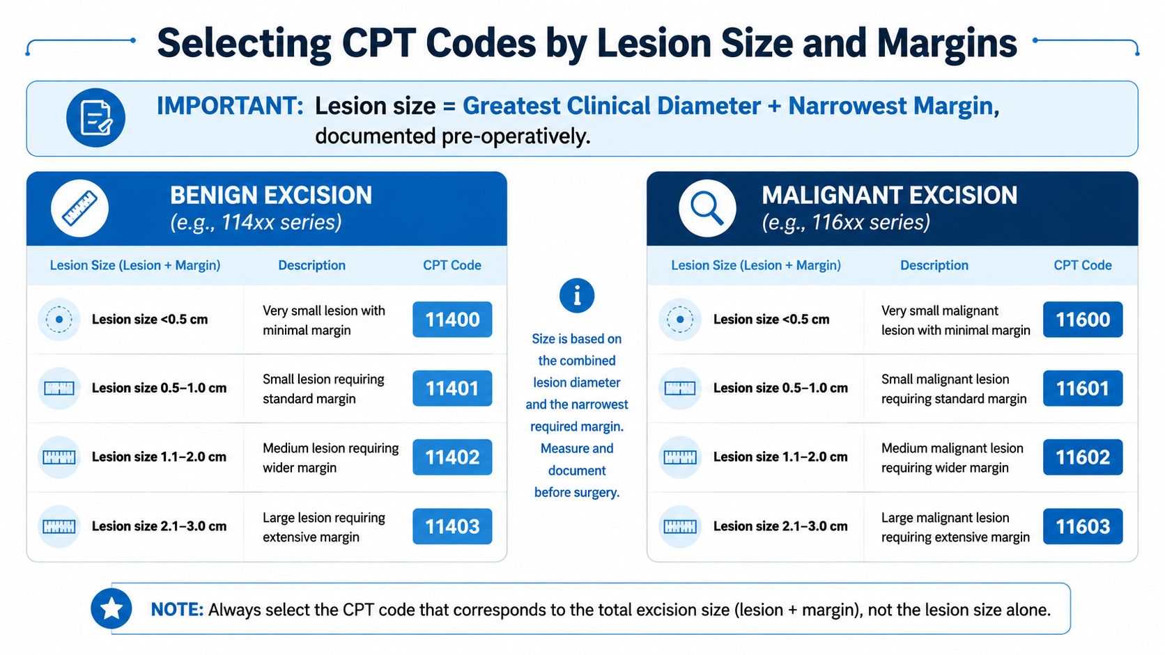 A chart illustrating how to select CPT codes for benign and malignant skin lesion excisions based on size.