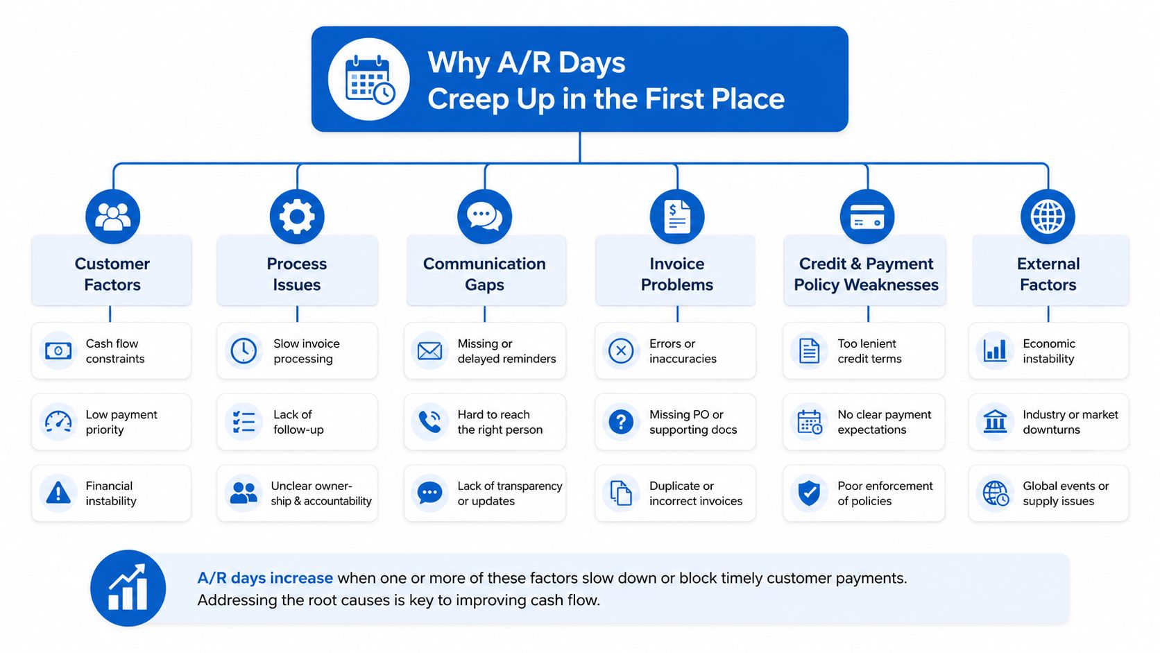 A diagram outlining common reasons why days in accounts receivable increase, including customer, process, and external factors.