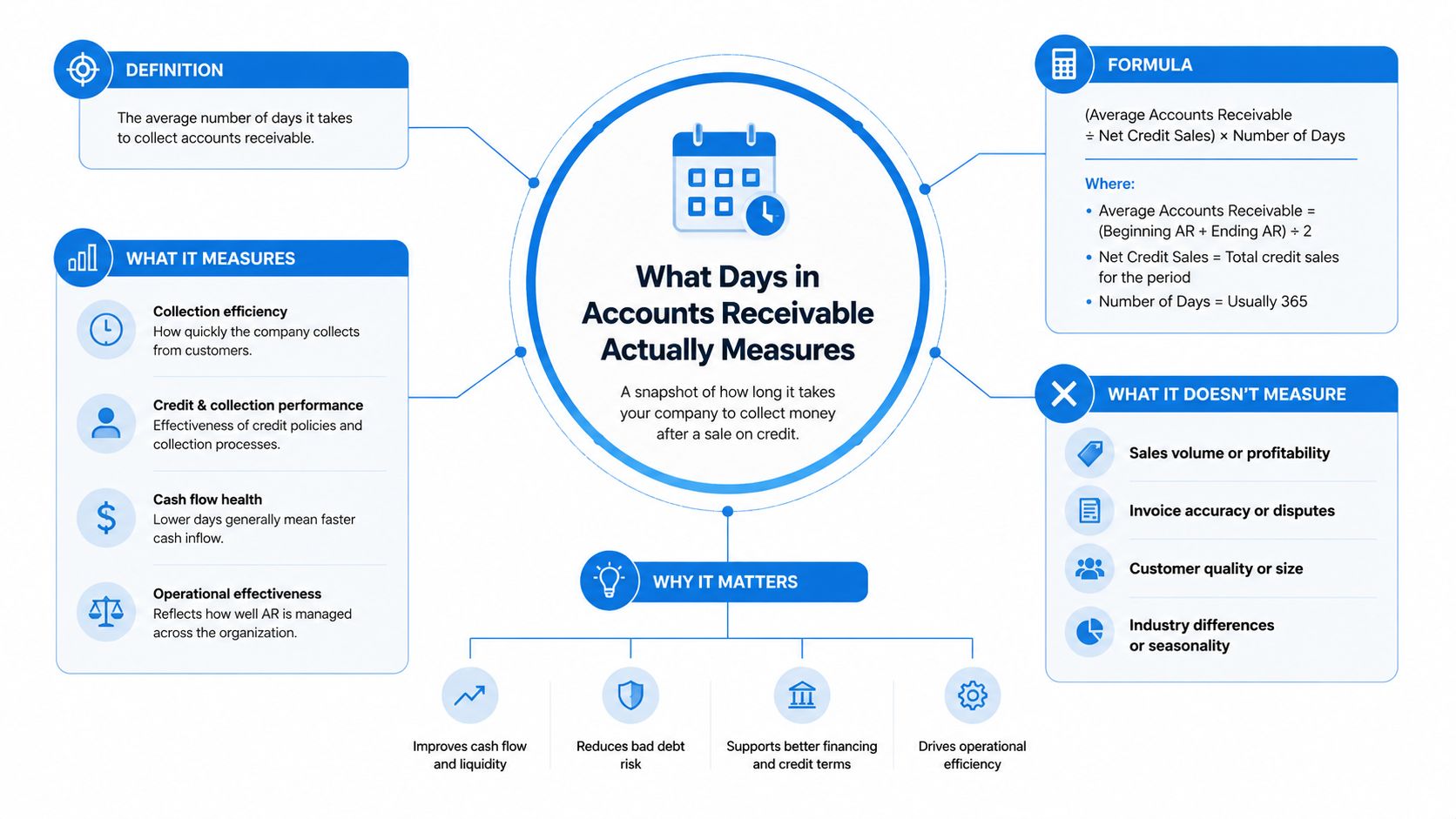 An infographic explaining the Days in Accounts Receivable metric, its formula, importance, and what it does not measure.