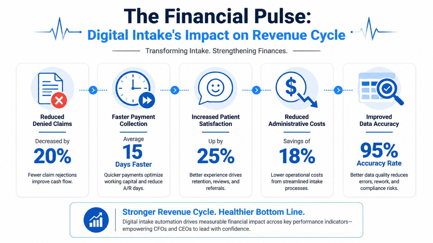 An infographic showing how digital patient intake software improves financial performance and the revenue cycle.