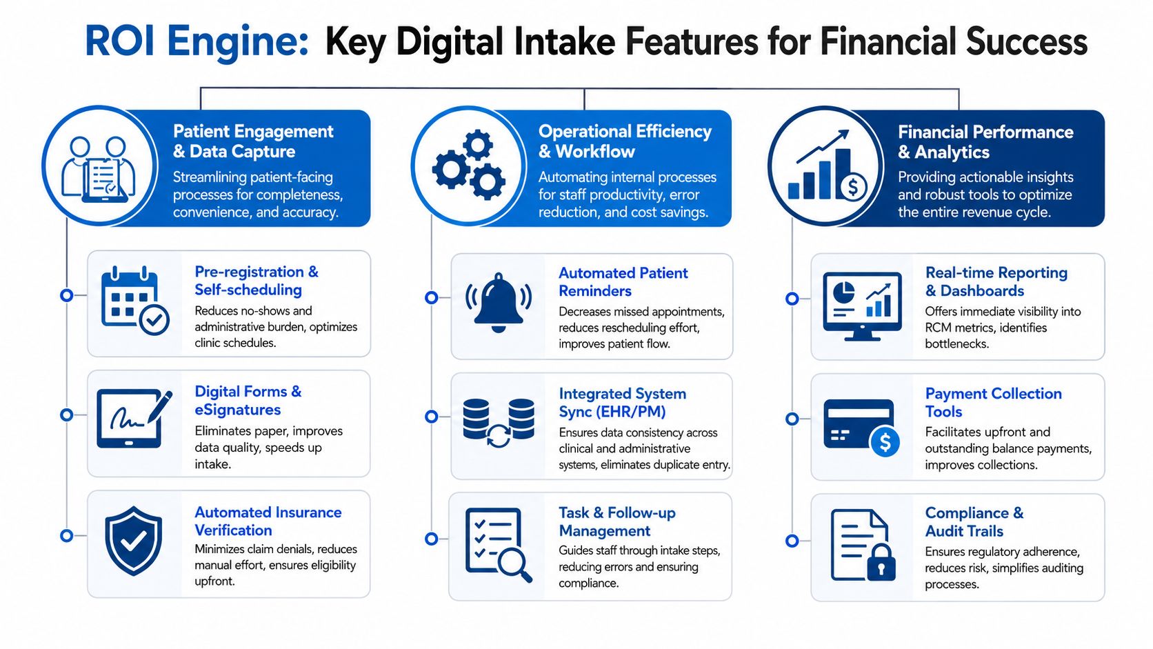 A diagram illustrating digital patient intake features categorized by patient engagement, operational efficiency, and financial performance for success.