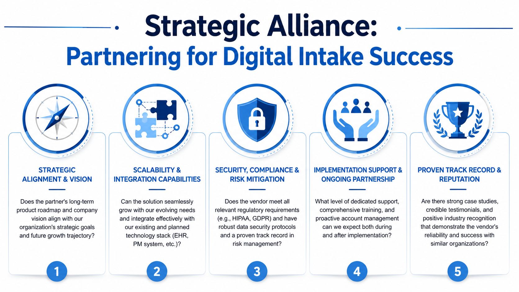 An infographic titled Strategic Alliance: Partnering for Digital Intake Success outlining five key evaluation criteria.