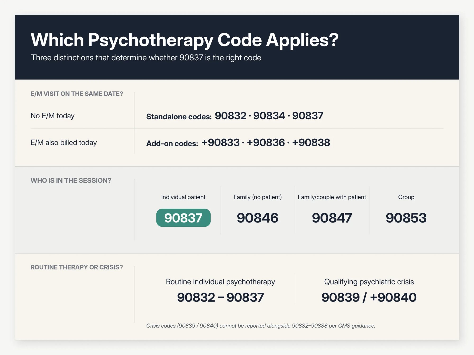 Three-axis reference chart titled 'Which Psychotherapy Code Applies?' showing standalone vs add-on codes, individual vs family vs group codes, and routine vs crisis psychotherapy codes with exact CPT numbers