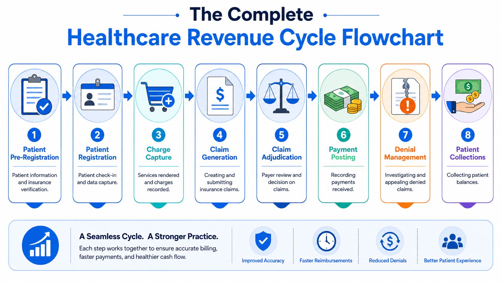 An infographic showing the eight steps of the healthcare revenue cycle from pre-registration to patient collections.