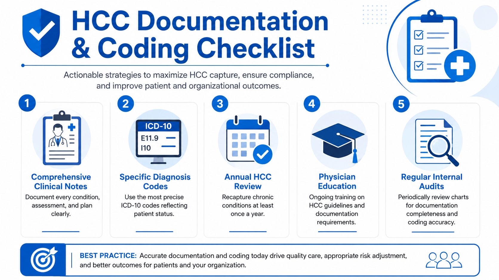 A five-step infographic providing a checklist for effective documentation and coding in HCC healthcare settings.