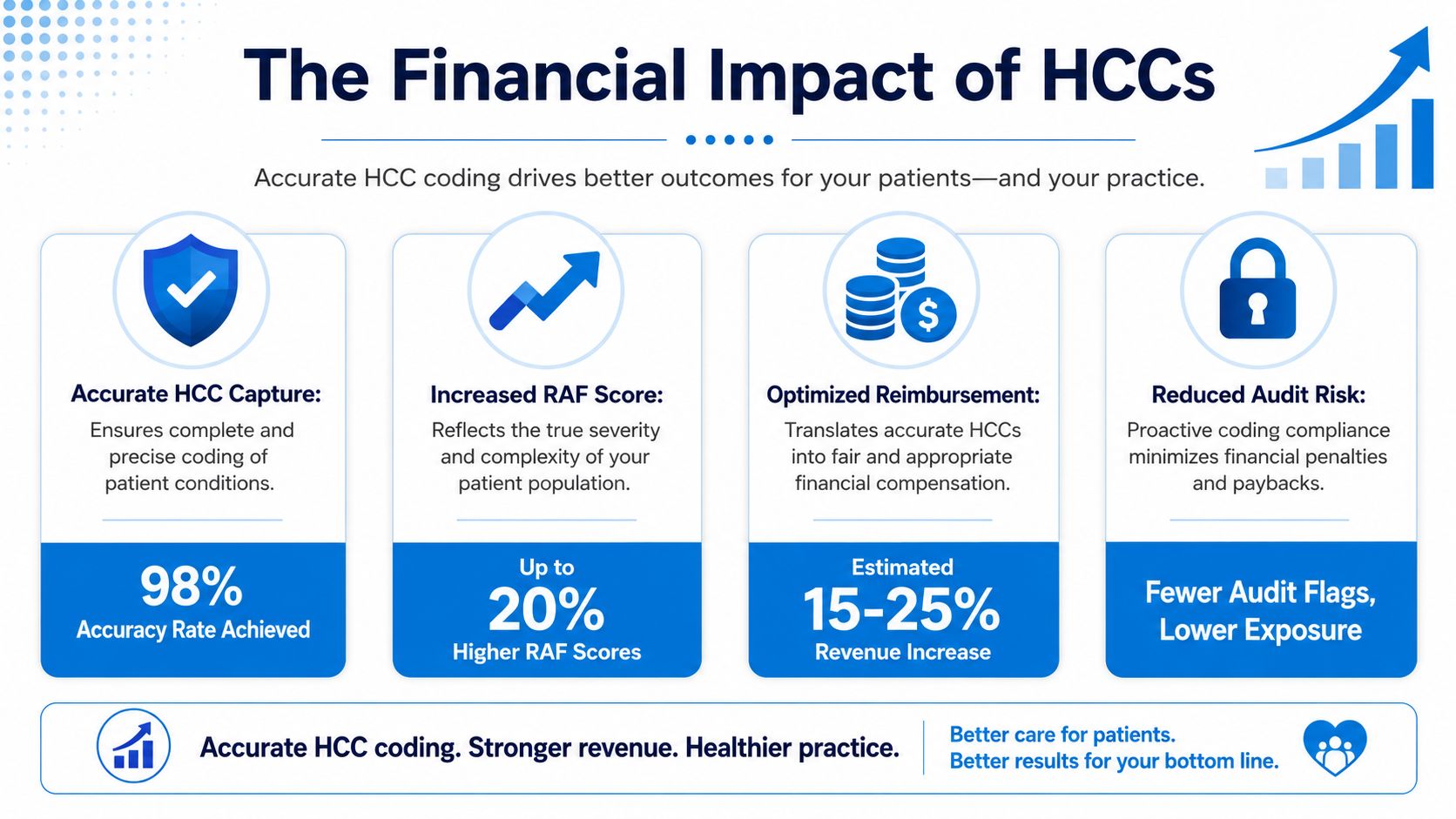 An infographic detailing the financial advantages of accurate Hierarchical Condition Categories coding in medical practices.