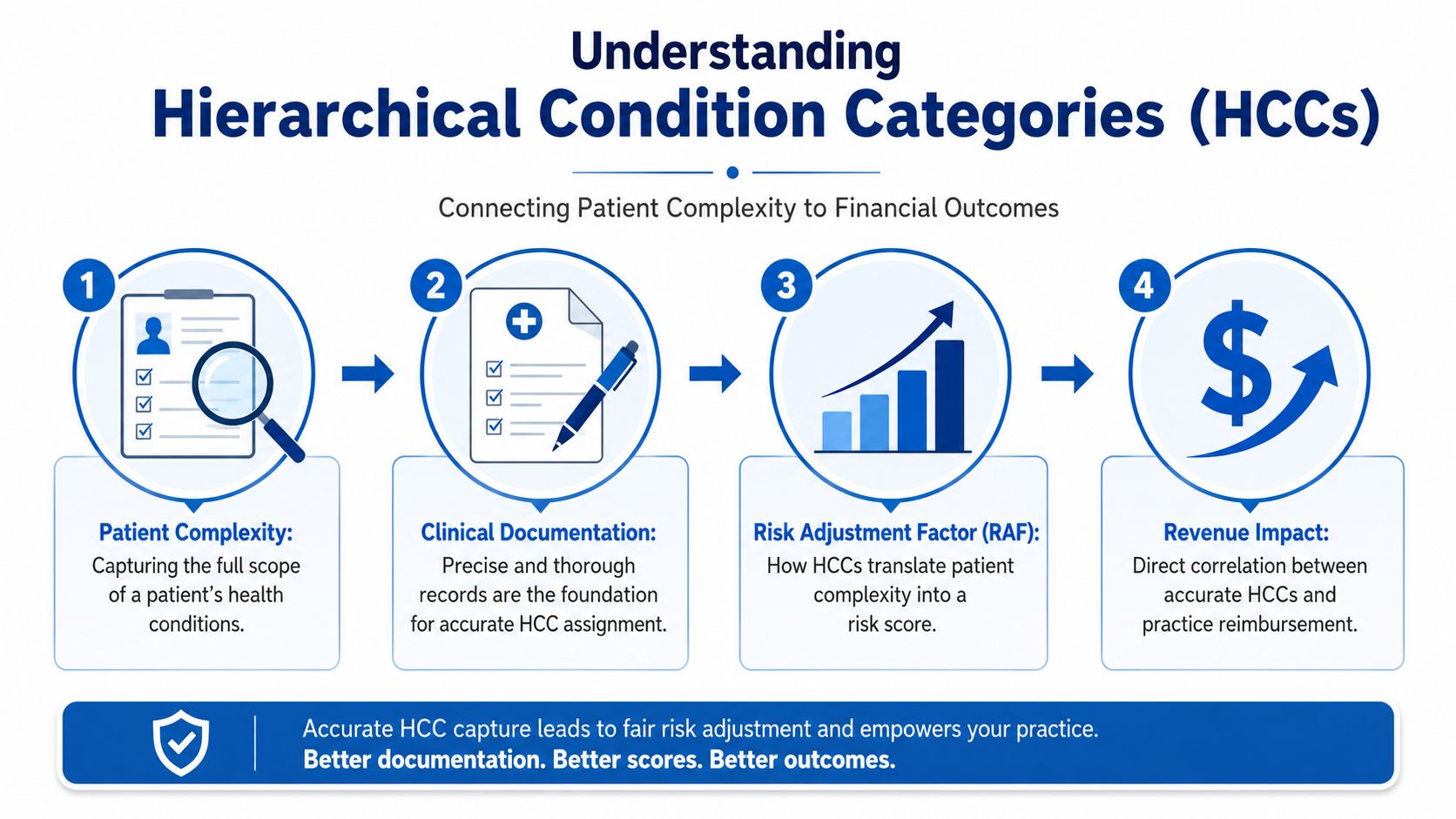 A four-step infographic explaining how Hierarchical Condition Categories connect patient health complexity to practice financial revenue outcomes.