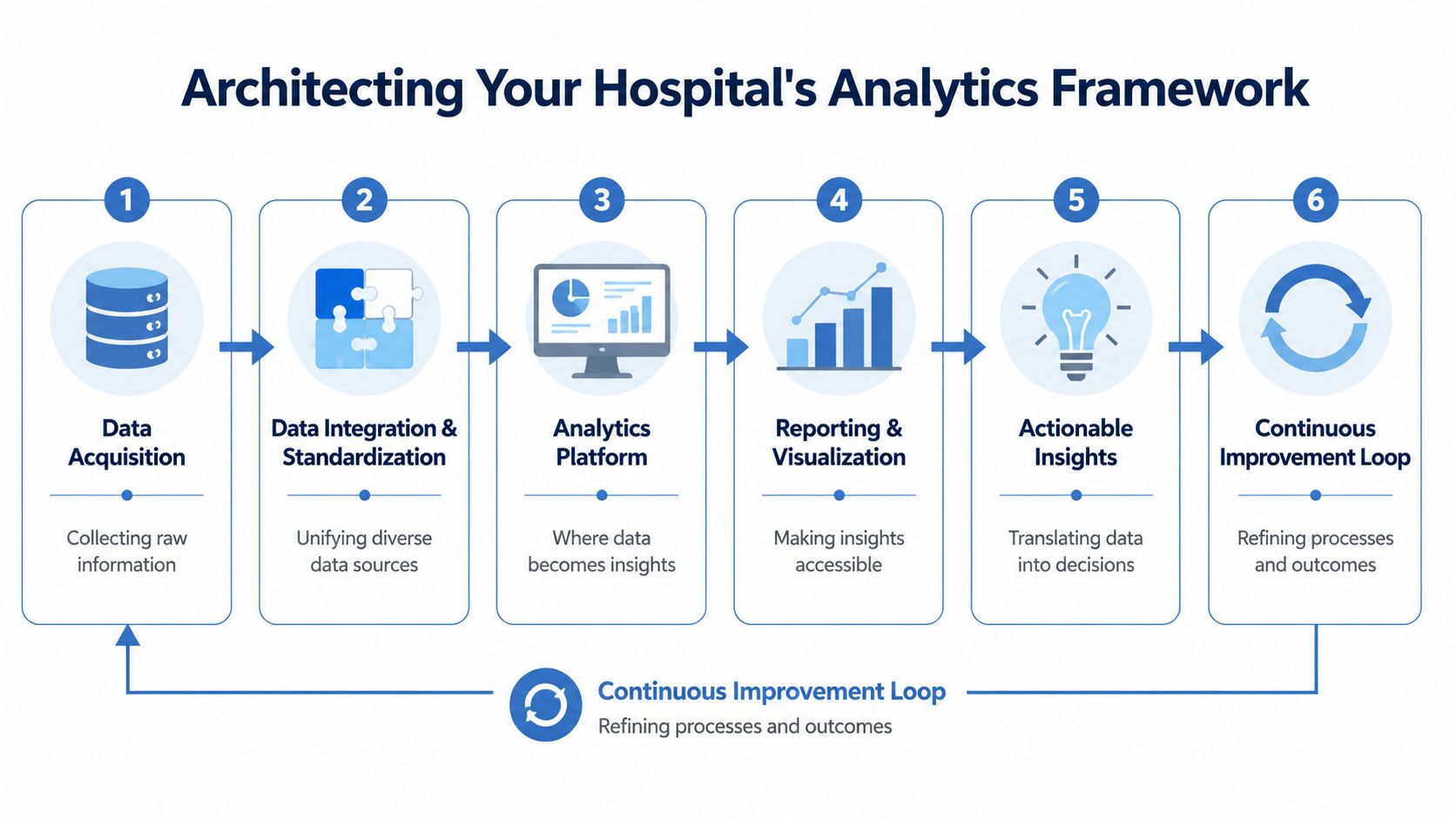 A six-step diagram illustrating the hospital analytics framework from data acquisition to continuous improvement loop processes.