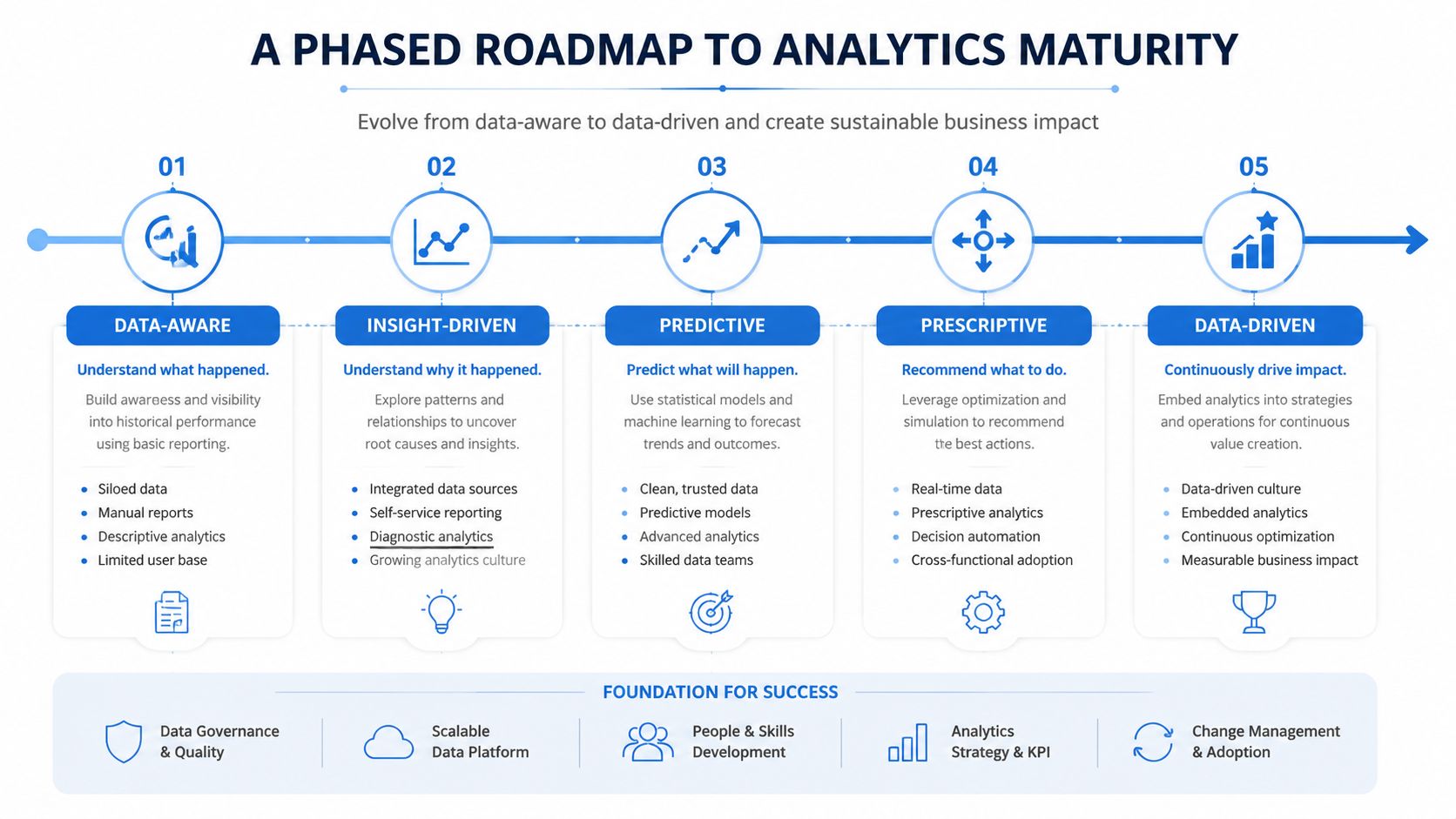 A phased roadmap infographic illustrating the journey to analytics maturity from data-aware to data-driven business impact.