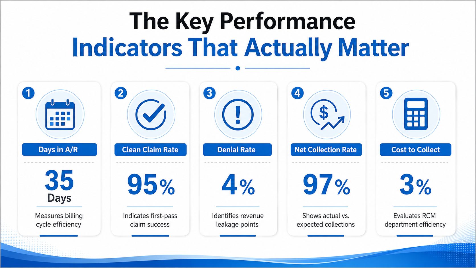 A performance infographic highlighting five key medical billing indicators with their respective percentage or day values.