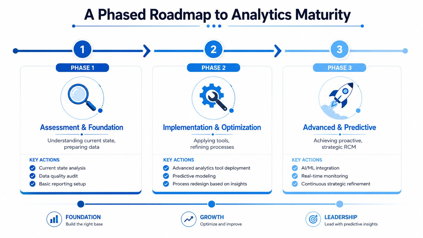 A phased roadmap infographic depicting three stages of analytics maturity from assessment to advanced predictive insights.