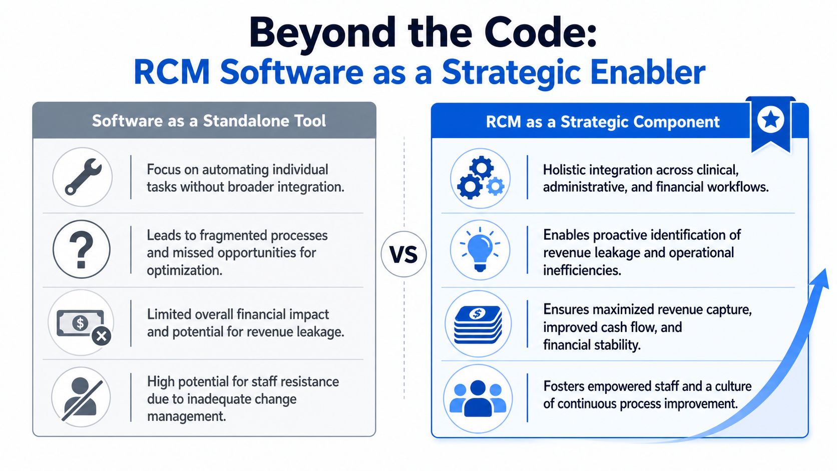 A comparison chart showing RCM software as a standalone tool versus as a strategic component for hospitals.
